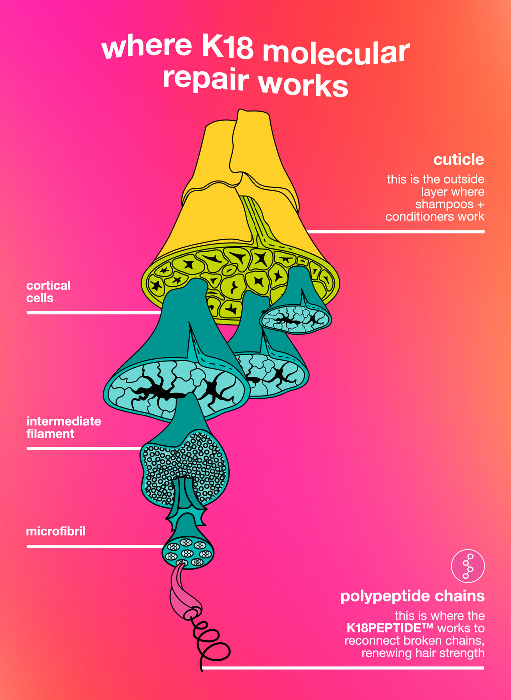 K-18 full-size leave-in molecular repair hair mask - 50 Ml